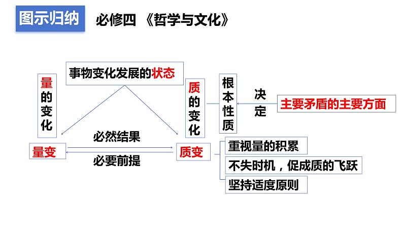 9.1 认识质量互变规律课件  高中政治 选择性必修3 逻辑与思维  统编版02