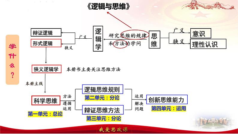 1.1思维的含义与特征(教学课件）第3页