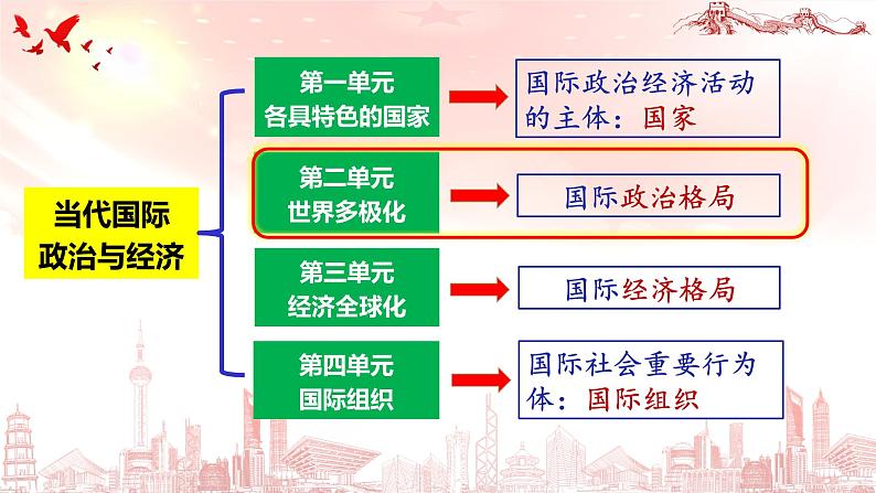 3.1 世界多极化的发展（教学课件）01