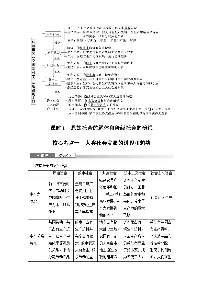必修1 第一课　课时一　原始社会的解体和阶级社会的演进-2025年高考政治一轮复习课件02