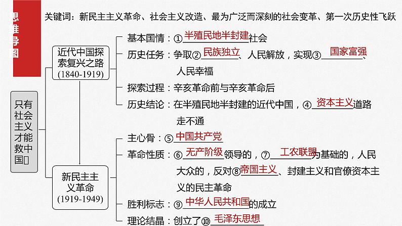 必修1 第二课 只有社会主义才能救中国-2025年高考政治一轮复习课件04