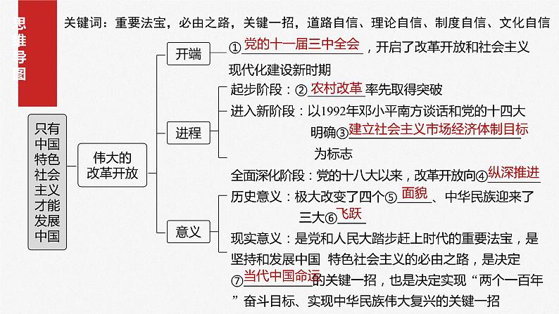 必修1 第三课　只有中国特色社会主义才能发展中国-2025年高考政治一轮复习课件04