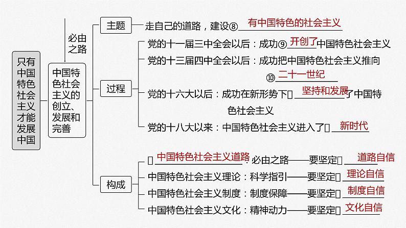 必修1 第三课　只有中国特色社会主义才能发展中国-2025年高考政治一轮复习课件05