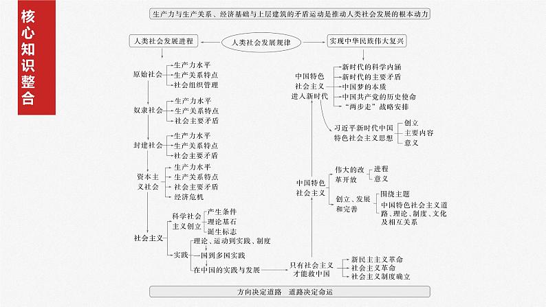 必修1 阶段提升复习一　中国特色社会主义-2025年高考政治一轮复习课件02