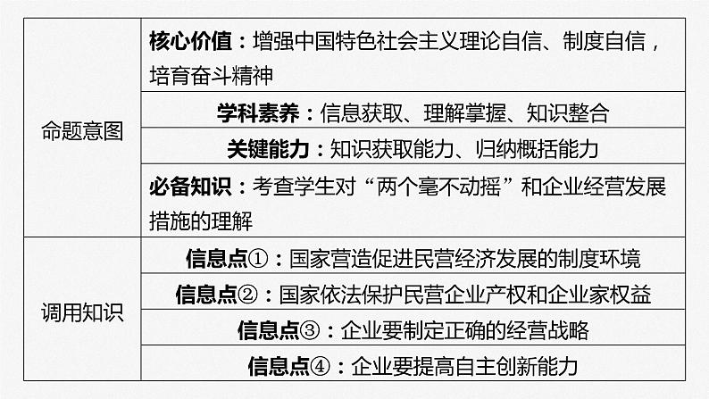 必修2 第五课　大题攻略　关于“非公有制经济发展”的命题-2025年高考政治一轮复习课件04