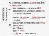 必修2 第七课　课时一　贯彻新发展理念-2025年高考政治一轮复习课件