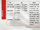 必修2 第八课　课时一　我国的个人收入分配-2025年高考政治一轮复习课件