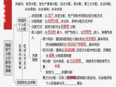 必修2 第八课　课时一　我国的个人收入分配-2025年高考政治一轮复习课件
