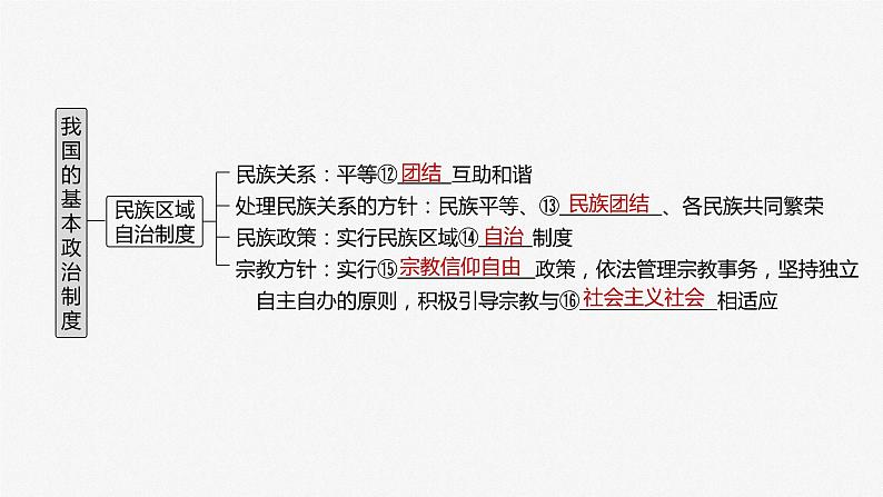 必修3 第十三课　课时一　我国的政党制度和基层群众自治制度-2025年高考政治一轮复习课件05