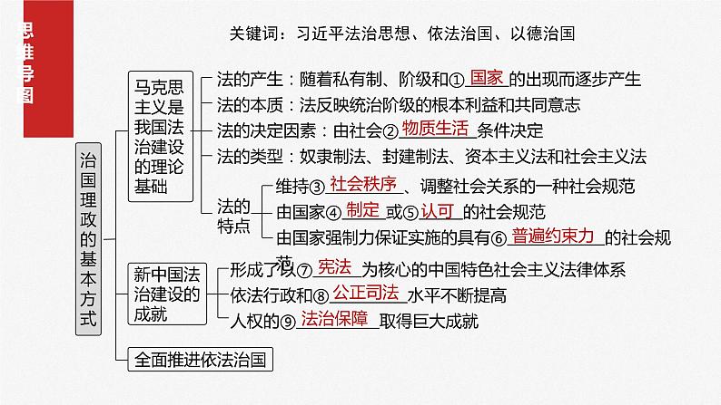 必修3 第十四课　治国理政的基本方式-2025年高考政治一轮复习课件04