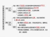 必修3 第十六课　课时一　科学立法与严格执法-2025年高考政治一轮复习课件