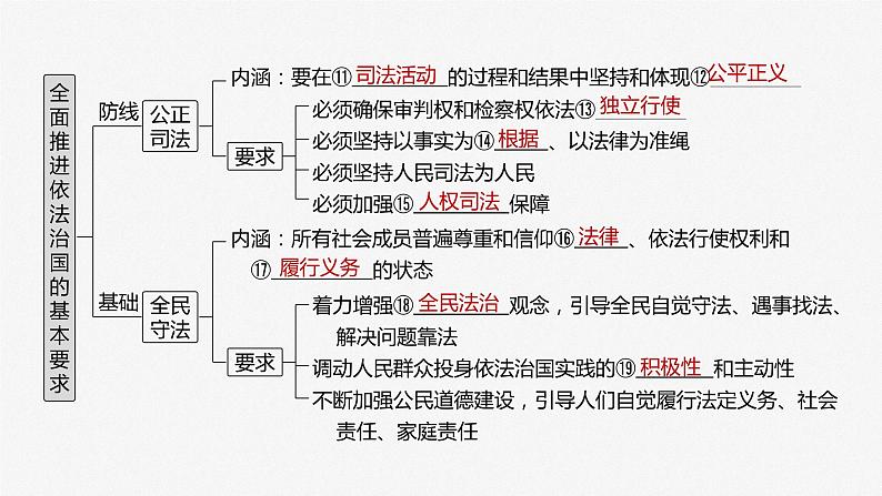 必修3 第十六课　课时一　科学立法与严格执法-2025年高考政治一轮复习课件05