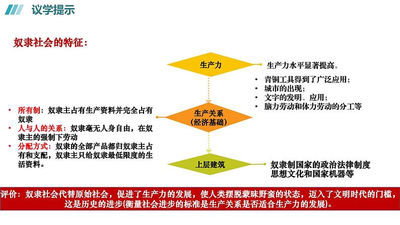 1.1 原始社会的解体和阶级社会的演进课件--2024年秋季高一政治统编版必修一第4页