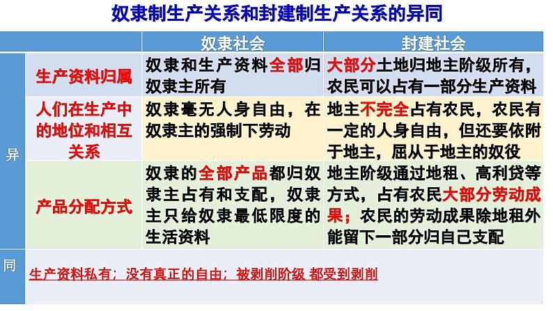 1.1 原始社会的解体和阶级社会的演进课件--2024年秋季高一政治统编版必修一第6页