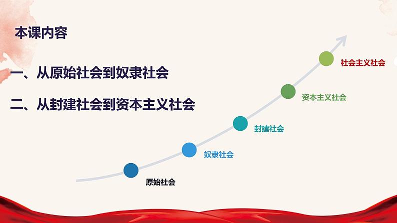 1.1原始社会的解体和阶级社会的演进课件----2024年秋季高一政治统编版必修一02