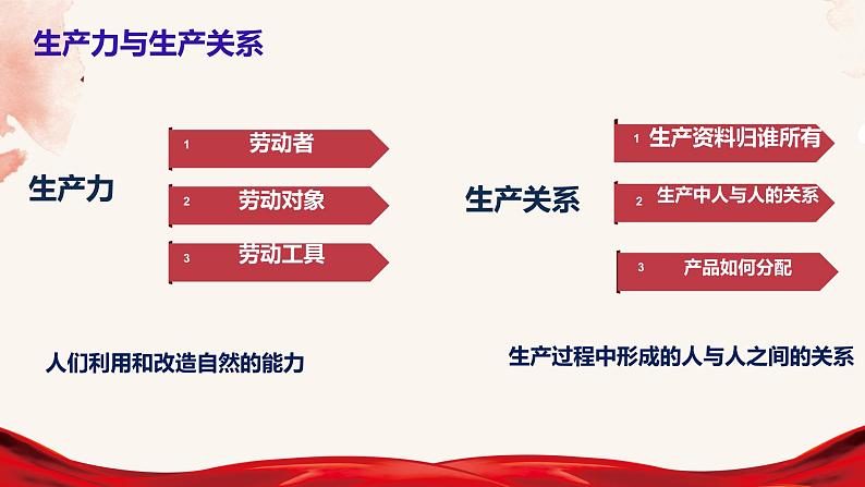 1.1原始社会的解体和阶级社会的演进课件----2024年秋季高一政治统编版必修一03