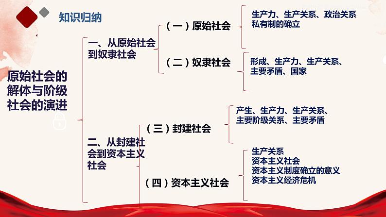 1.1原始社会的解体和阶级社会的演进课件----2024年秋季高一政治统编版必修一04