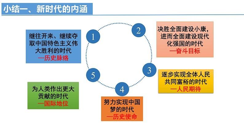 4.1中国特色社会主义进入新时代课件----2024年秋季高一政治统编版必修一05