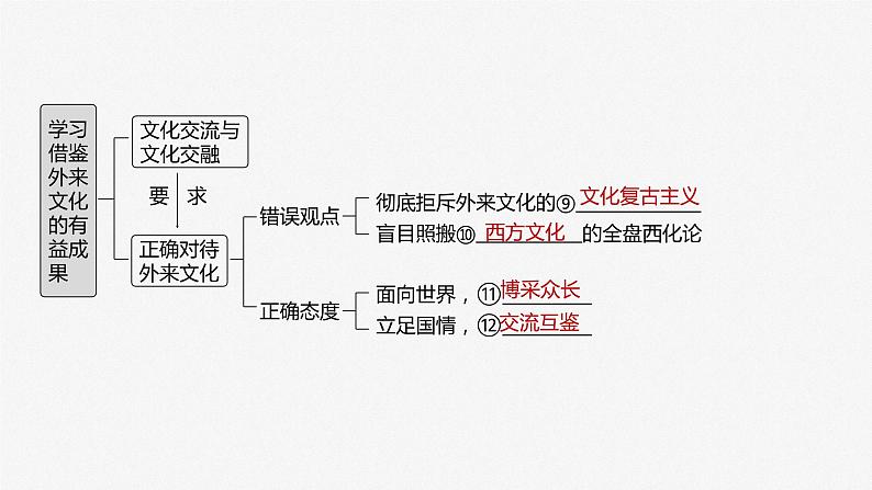 必修4 第二十四课　学习借鉴外来文化的有益成果-2025年高考政治一轮复习课件05