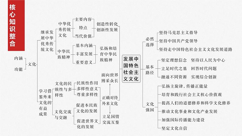 必修4 阶段提升复习五　文化传承与文化创新-2025年高考政治一轮复习课件02