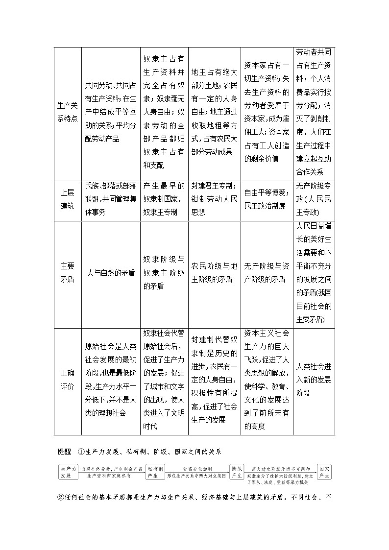 2025年高考政治大一轮复习 必修1 第一课 课时一　原始社会的解体和阶级社会的演进（课件+讲义）03
