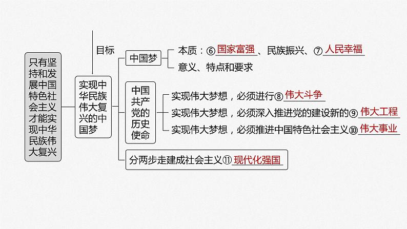 2025年高考政治大一轮复习 必修1 第四课 课时一　新时代的主要矛盾与奋斗目标（课件+讲义）07