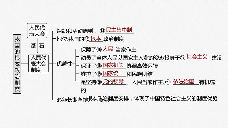 2025年高考政治大一轮复习 必修3 第十二课　我国的根本政治制度（课件+讲义）07