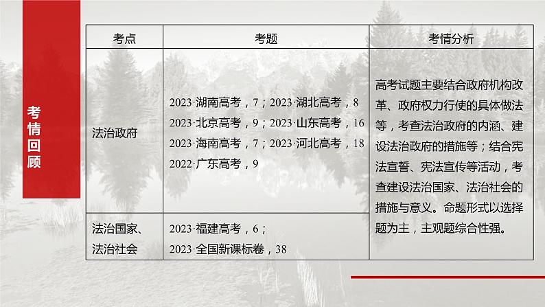 2025年高考政治大一轮复习 必修3 第十五课　法治中国建设（课件+讲义）05