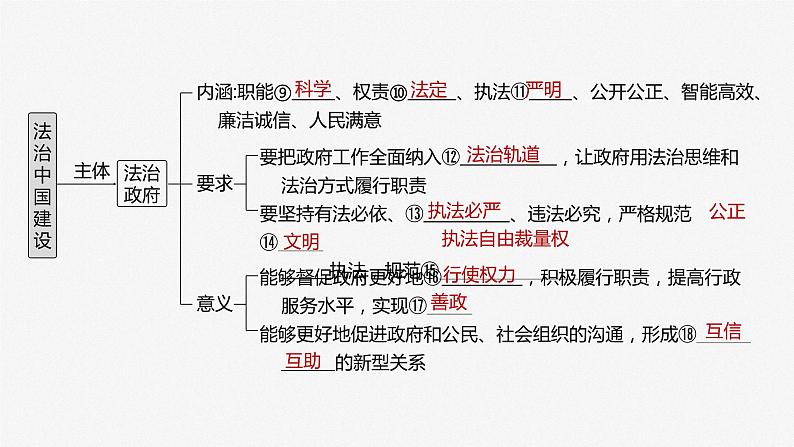 2025年高考政治大一轮复习 必修3 第十五课　法治中国建设（课件+讲义）07