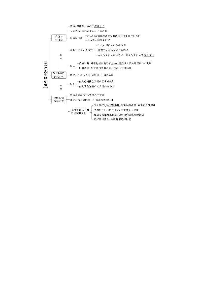 2025年高考政治大一轮复习 必修4 第二十二课　实现人生的价值（课件+讲义）02