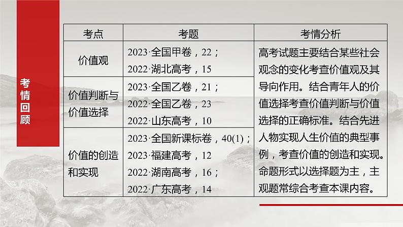 2025年高考政治大一轮复习 必修4 第二十二课　实现人生的价值（课件+讲义）05