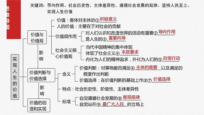 2025年高考政治大一轮复习 必修4 第二十二课　实现人生的价值（课件+讲义）06