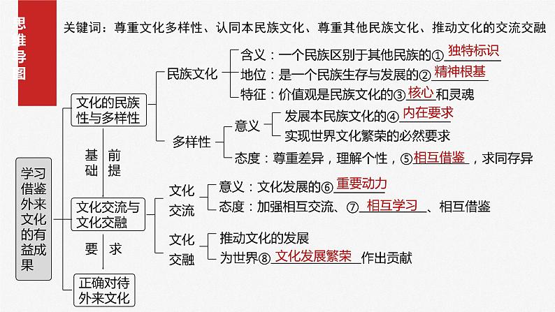 2025年高考政治大一轮复习 必修4 第二十四课　学习借鉴外来文化的有益成果（课件+讲义）06