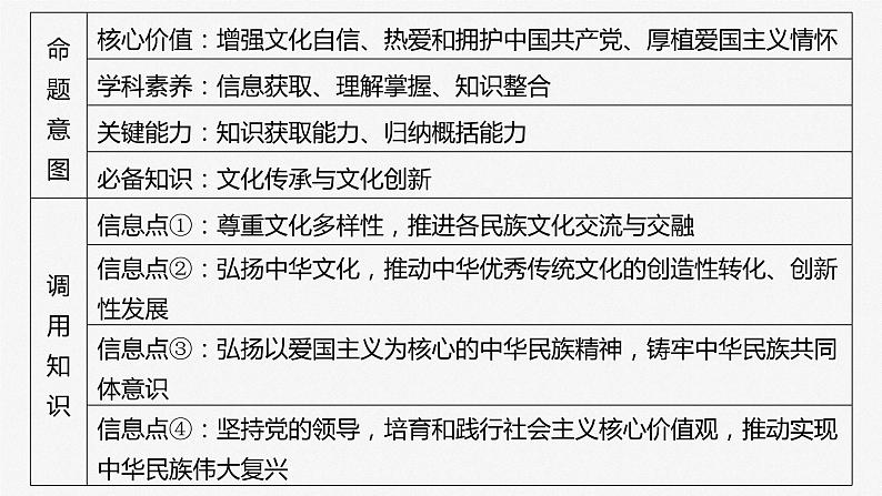 2025年高考政治大一轮复习 必修4 第二十五课　大题攻略　 关于“怎样进行文化传承与文化创新”的命题（课件+讲义）07