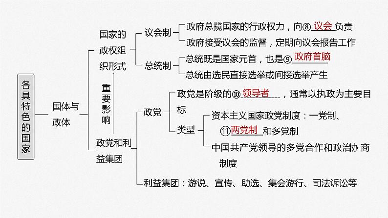 2025年高考政治大一轮复习 选择性必修1 第二十六课　课时一　国体与政体（课件+讲义）07