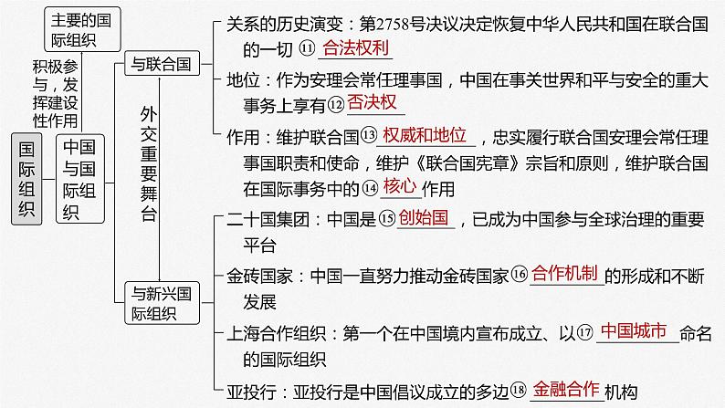 2025年高考政治大一轮复习 选择性必修1 第二十九课　课时一　国际组织与联合国（课件+讲义）07