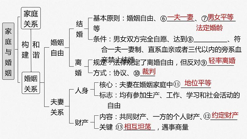 2025年高考政治大一轮复习 选择性必修2 第三十一课　课时1　在和睦家庭中成长（课件+讲义）07