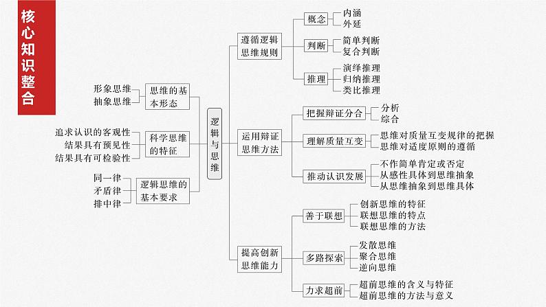 2025年高考政治大一轮复习 选择性必修3 阶段提升复习八　逻辑与思维（课件+讲义）04