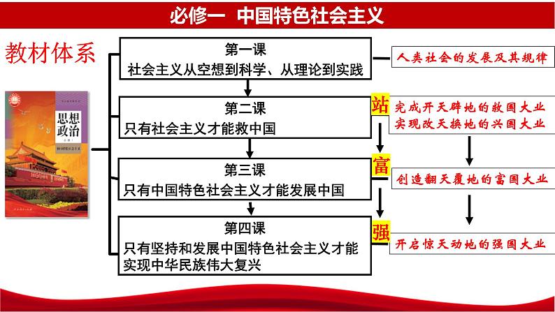 统编版高中政治必修一中国特色社会主义  1.1  原始社会的解体和阶级社会的演进  课件02