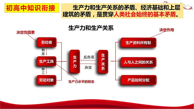 统编版高中政治必修一中国特色社会主义  1.1  原始社会的解体和阶级社会的演进  课件07