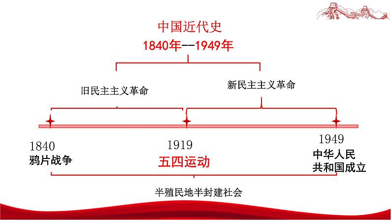 统编版高中政治必修一中国特色社会主义  2.1  新民主主义革命的胜利  课件07