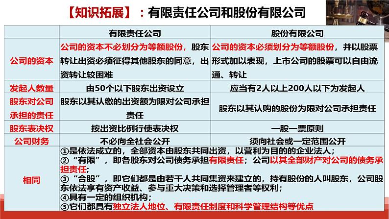 统编版高中政治选择性必修二法律与生活   8.1  自主创业  公平竞争  课件06