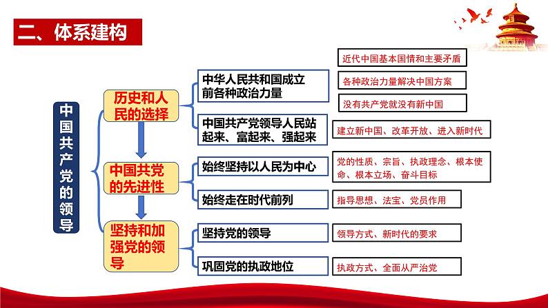 统编版高中政治必修三政治与法治   第1单元复习——中国共产党的领导  课件03