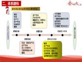 统编版高中政治必修一中国特色社会主义  第1课复习——社会主义从空想到科学、从理论到实践的发展  课件