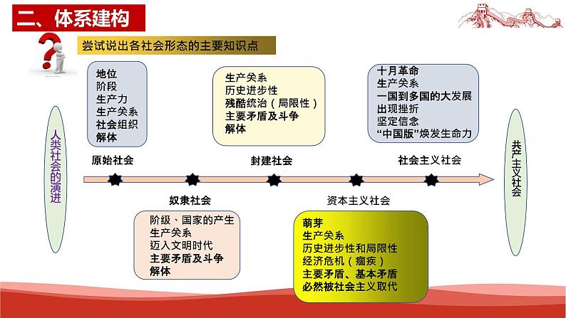 统编版高中政治必修一中国特色社会主义  第1课复习——社会主义从空想到科学、从理论到实践的发展  课件03