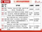 统编版高中政治必修一中国特色社会主义  第1课复习——社会主义从空想到科学、从理论到实践的发展  课件