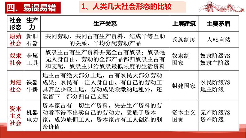 统编版高中政治必修一中国特色社会主义  第1课复习——社会主义从空想到科学、从理论到实践的发展  课件05