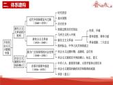 統(tǒng)編版高中政治必修一中國特色社會主義  第2課復(fù)習(xí)——只有社會主義才能救中國  課件