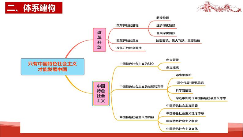 统编版高中政治必修一中国特色社会主义  第3课复习——只有中国社会主义才能发展中国  课件03