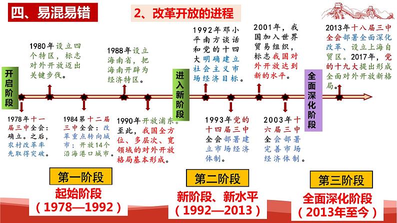 统编版高中政治必修一中国特色社会主义  第3课复习——只有中国社会主义才能发展中国  课件07